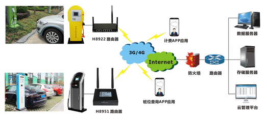 宏電智能充電樁解決方案在網(wǎng)絡(luò)工程中的創(chuàng)新應(yīng)用
